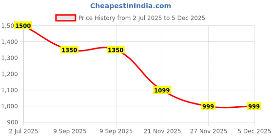 amazon.in Monrix 200W Car Power Inverter with 2 USB Ports (18W & 15W QC3.0), 1 USB-C 30W PD, 2 AC Universal Outlets, 12V DC to 220V AC Converter for Laptop, Phone, and Electronics Charging (Plug Car Charger) Price History Graph from 2 Jul 2025 to 5 Dec 2025