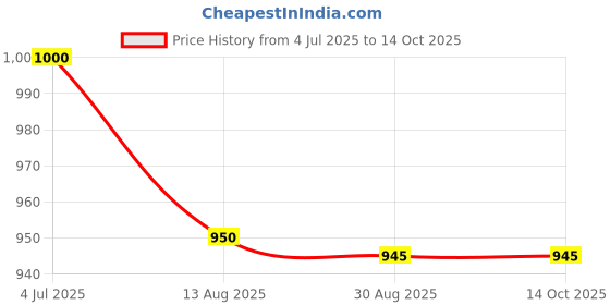 amazon.in Monrix 3MP Smart IP Wi-fi CCTV Camera Pan-Tilt 360° Indoor 1080P (Bulb Camera)(Wi-fi Smart Bulb Camera) Price History Graph from 4 Jul 2025 to 14 Oct 2025