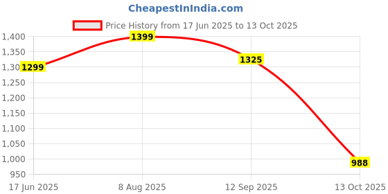 amazon.in monrow Aadhya Fancy and Stylish Comfortable and Fashionable Lightweight Allday Wear Vegan Wedge Heels For Women and Girls monrow Price History Graph from 17 Jun 2025 to 13 Oct 2025