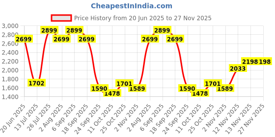 amazon.in monrow Block Boots for Women & Girls, Fashionable Beautiful, Long Lasting Material, Comfortable Lightweight Casual Boots, Stylish Footwear, Party & Formal Occasions, Block Heel Boot for Women monrow Price History Graph from 20 Jun 2025 to 27 Nov 2025