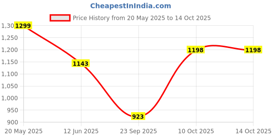 amazon.in monrow Blushy Women's Trendy Block Heels monrow Price History Graph from 20 May 2025 to 10 Oct 2025