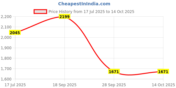 amazon.in monrow carlee monrow Price History Graph from 17 Jul 2025 to 14 Oct 2025