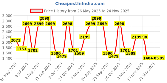 amazon.in monrow Elia monrow Price History Graph from 26 May 2025 to 24 Nov 2025