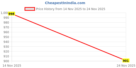 amazon.in monrow Fancy And Stylish Extra Cushioning and Comfortable Fashionable Light Weight Vegan Fashion Heel Sandal for Women and Girls Beige 3UK monrow Price History Graph from 20 Sep 2025 to 14 Nov 2025