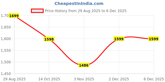 amazon.in monrow Fancy and Stylish Trendy and Lightweight Casual Regularwear Vegan Block Heel For Women and Girls monrow Price History Graph from 29 Aug 2025 to 5 Dec 2025
