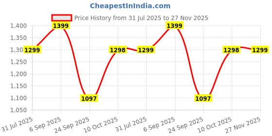 amazon.in monrow Fancy and Stylish Trendy and Lightweight Casual Regularwear Vegan Block Heel Sandals For Women and Girls monrow Price History Graph from 31 Jul 2025 to 27 Nov 2025
