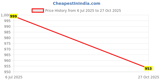 amazon.in monrow Fancy and Stylish Trendy and Lightweight Casual Regularwear Vegan Block Heels for Women and Girls monrow Price History Graph from 6 Jul 2025 to 27 Oct 2025