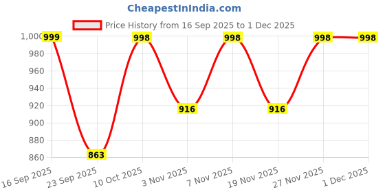 amazon.in monrow Fancy and Stylish Trendy and Lightweight Casual Regularwear Vegan Block Heels for Women and Girls monrow Price History Graph from 16 Sep 2025 to 29 Nov 2025