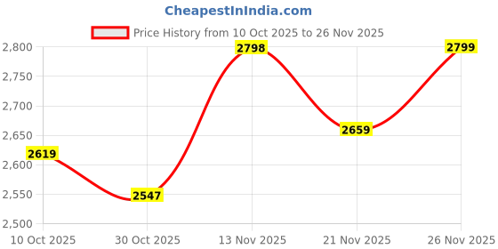 amazon.in monrow Fancy and Stylish Trendy and Lightweight Casual Regularwear Vegan Kitten Heel for Women and Girls monrow Price History Graph from 10 Oct 2025 to 26 Nov 2025