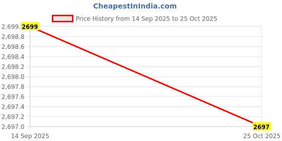 amazon.in monrow Fancy and Stylish Trendy and Lightweight Casual Regularwear Vegan Wedge Heel For Women and Girls monrow Price History Graph from 14 Sep 2025 to 25 Oct 2025