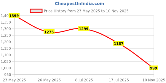 amazon.in monrow Fancy And Trendy Lightweight and casual Regularwear Vegan Block Heels For Women and Girls Maroon 3UK monrow Price History Graph from 23 May 2025 to 10 Nov 2025
