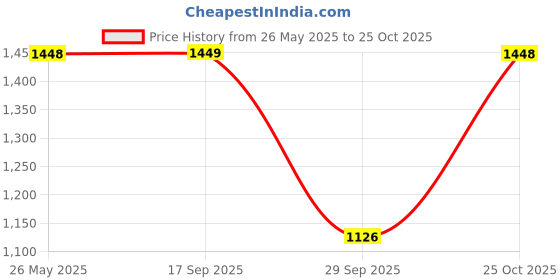 amazon.in monrow Fancy And Trendy Lightweight and casual Regularwear Vegan Wedges Heels For Women and Girls monrow Price History Graph from 26 May 2025 to 25 Oct 2025