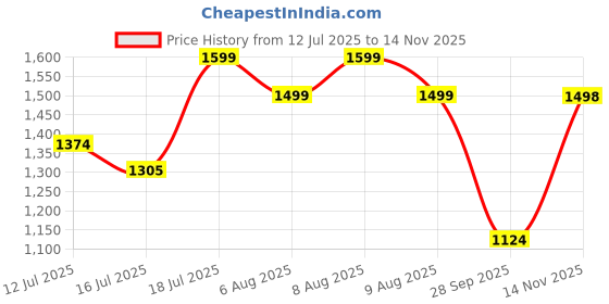amazon.in monrow Geogette Leather Wedge Heels for Women | Fancy & Stylish Heel sandals, Casual, Comfortable Fashion Heel Sandal monrow Price History Graph from 12 Jul 2025 to 14 Nov 2025