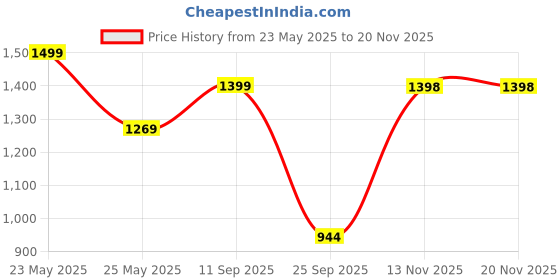 amazon.in monrow Margot Leather Block Heels for Women, Girls | Fancy & Stylish Heel sandals, Casual, Comfortable Fashion Heel Sandal monrow Price History Graph from 23 May 2025 to 18 Nov 2025
