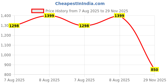 amazon.in monrow Noel Leather Wedge Heels for Women & Girls | Fancy & Stylish Heel sandals |Extra Cushioning & Comfortable, Fashionable, Light Weight, Vegan, Fashion Heel Sandals monrow Price History Graph from 7 Aug 2025 to 29 Nov 2025