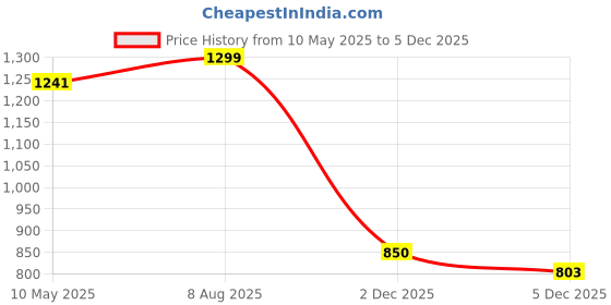 amazon.in monrow Siya Leather Wedge Heels for Women & Girls | Fancy & Stylish Heel sandals |Extra Cushioning & Comfortable, Fashionable, Light Weight, Vegan, Fashion Heel Sandal for Girls, Causal wear monrow Price History Graph from 10 May 2025 to 5 Dec 2025