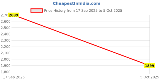 amazon.in monrow Stylish and Lightweight Durable and Comfortable Casual Block Heel Boots for Women and Girls for Everyday monrow Price History Graph from 17 Sep 2025 to 5 Oct 2025