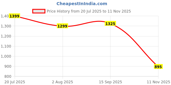 amazon.in monrow Theresa Fancy and Stylish Comfortable and Fashionable Allday Wear Vegan Wedge Heels for Women and Girls Yellow 5UK monrow Price History Graph from 20 Jul 2025 to 11 Nov 2025