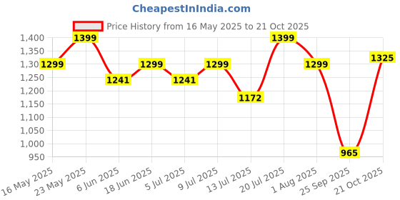 amazon.in monrow Wedges for Women & Girls | Fancy & Stylish Wedges | Extra Cushioning & Comfortable, Fashionable, Light Weight, Fashion Wedges for Girls monrow Price History Graph from 16 May 2025 to 21 Oct 2025