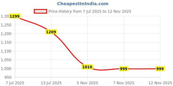 amazon.in monrow Wedges for Women & Girls | Fancy & Stylish Wedges | Extra Cushioning & Comfortable, Fashionable, Light Weight, Fashion Wedges for Girls monrow Price History Graph from 7 Jul 2025 to 9 Nov 2025