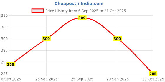 amazon.in MONSANTO (SEMINIS) Cucumber Seeds Malini Hybrid Cucumber Variety- Malini 300 Seeds Price History Graph from 6 Sep 2025 to 21 Oct 2025