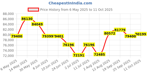 amazon.in MONSGA Robot Vacuum Cleaner with Mop MS1 Max Price History Graph from 6 May 2025 to 11 Oct 2025