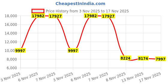 amazon.in MONSGEEK FUN60 MAX Tri-Mode Keyboard Shine-Through SP White Price History Graph from 3 Nov 2025 to 17 Nov 2025