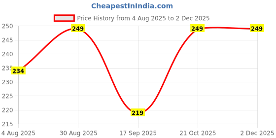 amazon.in Monsoon Cap With Short Peak And Good Nylon Fabric Water Resistance - Baseball Caps For Men And Women Blue, Free Size Price History Graph from 4 Aug 2025 to 30 Nov 2025