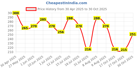 amazon.in MONSOON HARVEST Wingreens Crunchy Millet Granola Bars - Cranberry & Orange - Pack of 6, Healthy Vegan Breakfast Energy Bars, Gluten Free, High Fiber, (40 Grams Each), with Rolled Oats Price History Graph from 30 Apr 2025 to 30 Oct 2025