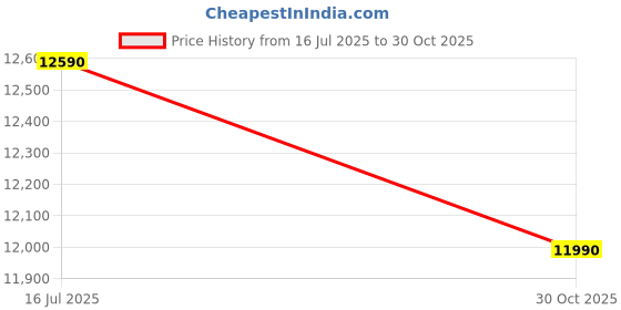 amazon.in MONSTECH 135mm 5800W 5 Blade Electric Wall Chaser with Laser Guide Groove Cutting Machine Slotting Machine Line Infrared Sighting Price History Graph from 16 Jul 2025 to 30 Oct 2025
