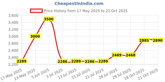 amazon.in Monster Absolute No Sugar Energy Drink 500ml, (Pack of 12 X 500ml each) monster Price History Graph from 17 May 2025 to 21 Oct 2025