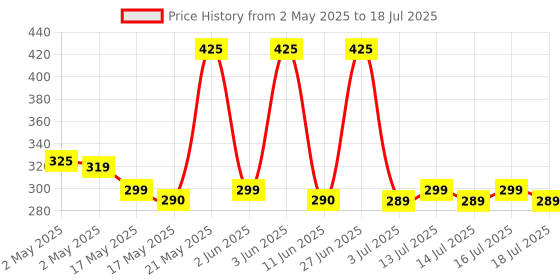 amazon.in MONSTER AUSSIE LEMONADE STYLE JUICED ENERGY DRINK 500ML monster Price History Graph from 2 May 2025 to 14 Jul 2025