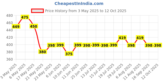 amazon.in Monster Energy 4 X 350 Ml - Mixed Fruit Price History Graph from 3 May 2025 to 12 Oct 2025