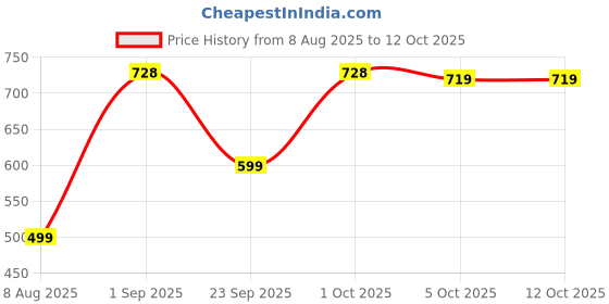 amazon.in Monster Energy Absolute No Sugar 500ml, (Pack of 2 Cans X 500ml) Price History Graph from 8 Aug 2025 to 12 Oct 2025