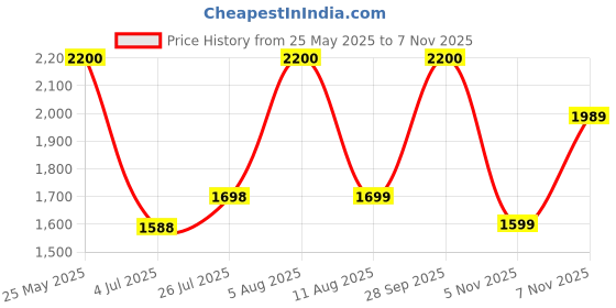 amazon.in Monster Energy Absolute No Sugar 500ml, (Pack of 8 Cans X 500ml) Price History Graph from 25 May 2025 to 5 Nov 2025