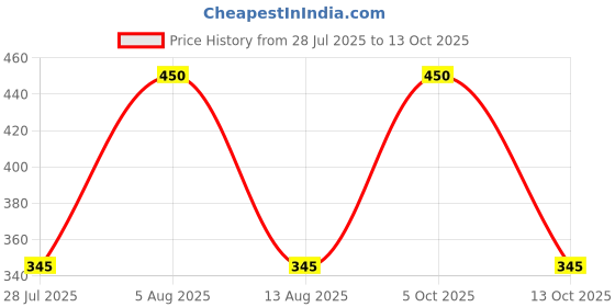 amazon.in Monster Energy Can, 500Ml, Halal, Adult, Caffeine Boost Price History Graph from 28 Jul 2025 to 13 Oct 2025