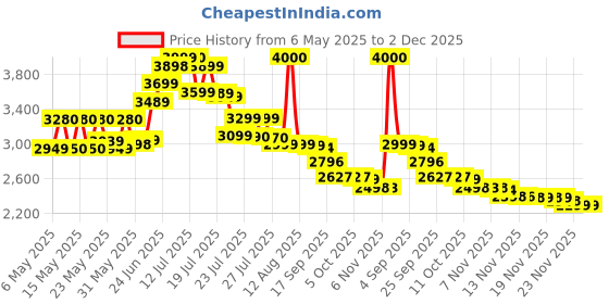 amazon.in Monster Energy Chefsneed Ultra Zero Drink, (Pack Of 12 Cans X 500Ml Each), Vegetarian - Ultra Zero monster Price History Graph from 6 May 2025 to 1 Dec 2025