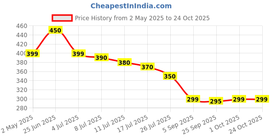 amazon.in MONSTER ENERGY DRINK PIPELINE PUNCH 500ML monster Price History Graph from 2 May 2025 to 24 Oct 2025