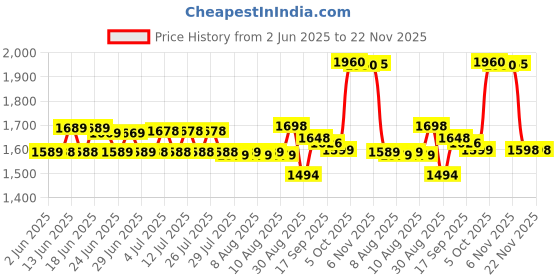 amazon.in Monster Energy Mango Loco 500ml Can , (Pack of 8 Cans X 500ml each ) monster Price History Graph from 2 Jun 2025 to 22 Nov 2025