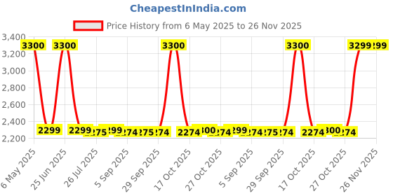 amazon.in Monster Energy Reserve White Pineapple,Yellow,Carbonated Energy Drink 500Ml(Pack Of 12) monster energy Price History Graph from 6 May 2025 to 25 Nov 2025