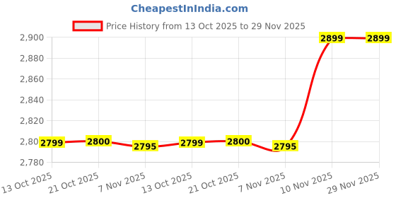 amazon.in Monster Energy Ripper Juiced Drink , (Pack of 12 Cans X 500ml Each) Price History Graph from 13 Oct 2025 to 29 Nov 2025