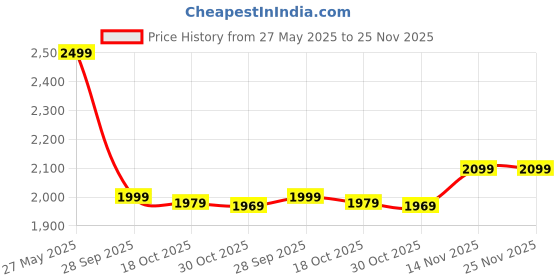 amazon.in Monster High ¢ Doll and Fashion Set, Frankie Stein ¢ Doll, Skulltimate Secrets ¢: Neon Frights ¢, Dress-Up Locker with 19+ Surprises Price History Graph from 27 May 2025 to 25 Nov 2025