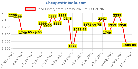 amazon.in Monster High Cleo De Nile Doll in Golden Blouse and Layered Skirt, Includes Pet Cobra Hissette and Accessories Like a Backpack, Snack and Scroll Price History Graph from 17 May 2025 to 13 Oct 2025