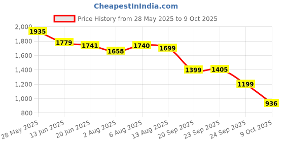 amazon.in Monster High Frankie Stein Doll in Denim Jacket and Shorts, Includes Pet Dog Watzie and Accessories Like a Backpack, Snack and Notebook Price History Graph from 28 May 2025 to 9 Oct 2025