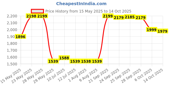 amazon.in Monster High Lagoona Blue Doll in Mesh Tee and Cargo Pants, Includes Pet Fish Neptuna and Accessories Like a Backpack, Snack and Notebook Price History Graph from 15 May 2025 to 14 Oct 2025
