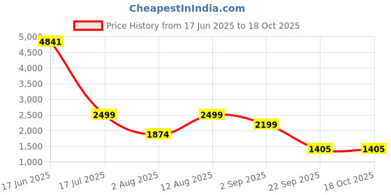 amazon.in Monster High Venus McFlytrap Doll, Plant Monster with Pet Cat Chewlian & Accessories Like Backpack, Notebook, Snacks & More Price History Graph from 17 Jun 2025 to 18 Oct 2025