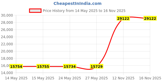 amazon.in Monster Jam MJ Life 4 Piece Twin Bed Set - Includes Reversible Comforter & Sheet Set - Bedding Features Grave Digger, Max-D, Megalodon - Super Soft Microfiber - (Official Monster Jam Product) Price History Graph from 14 May 2025 to 16 Nov 2025