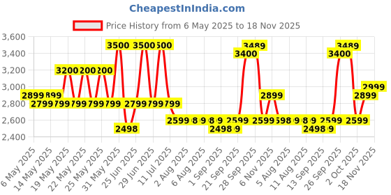 amazon.in Monster Nitro Super Dry Energy Drink 500ml (Pack Of 12) Price History Graph from 6 May 2025 to 18 Nov 2025