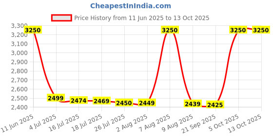 amazon.in Monster Pipeline Punch Carbonated Energy Drink With A Refreshing Punch Flavor, Orange And Guava 500ml (Pack Of 12) Price History Graph from 11 Jun 2025 to 12 Oct 2025