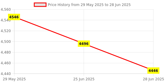 amazon.in Monster SG10 Gaming Earbuds: USB-C Wired Headphones with Built-in Microphone & Volume Control, Ultra 7.1 Surround Sound, Compatible with USB Type-C Port Devices, Black (2MNEB1723B0L2) Price History Graph from 29 May 2025 to 28 Jun 2025